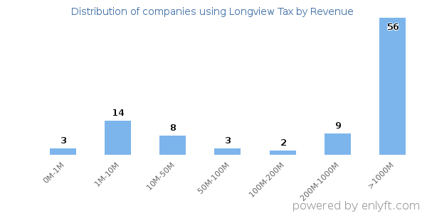 Longview Tax clients - distribution by company revenue
