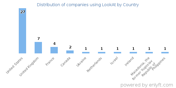 LookAt customers by country