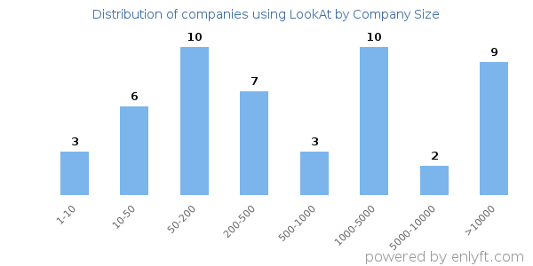 Companies using LookAt, by size (number of employees)