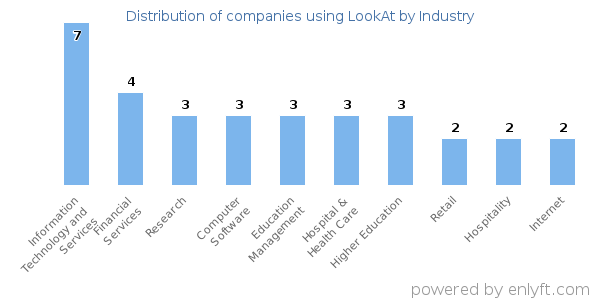 Companies using LookAt - Distribution by industry
