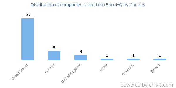 LookBookHQ customers by country