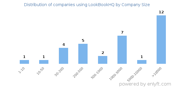 Companies using LookBookHQ, by size (number of employees)