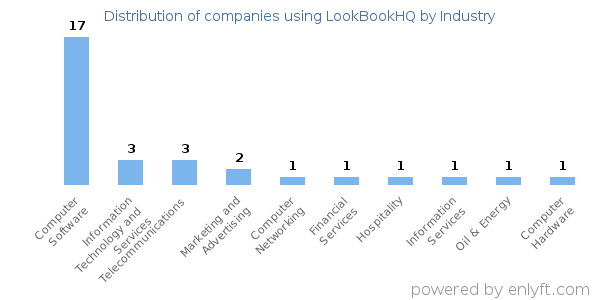Companies using LookBookHQ - Distribution by industry