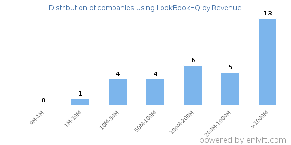 LookBookHQ clients - distribution by company revenue