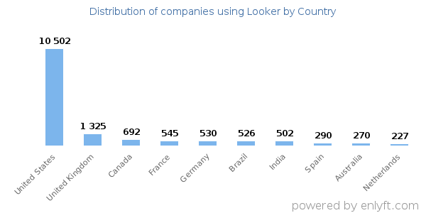 Looker customers by country