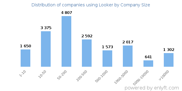 Companies using Looker, by size (number of employees)