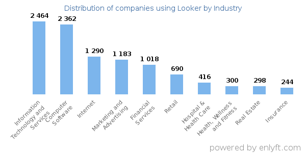 Companies using Looker - Distribution by industry