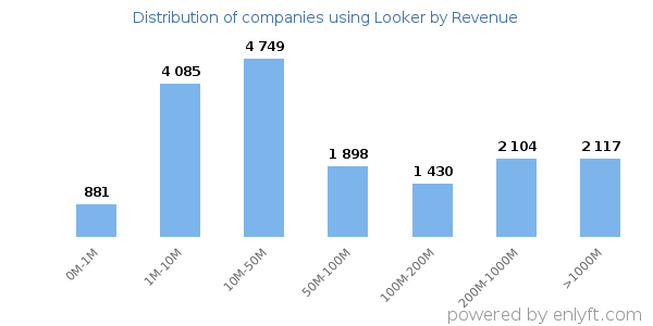 Looker clients - distribution by company revenue