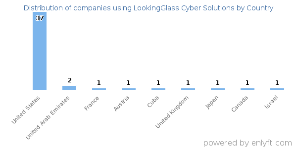 LookingGlass Cyber Solutions customers by country