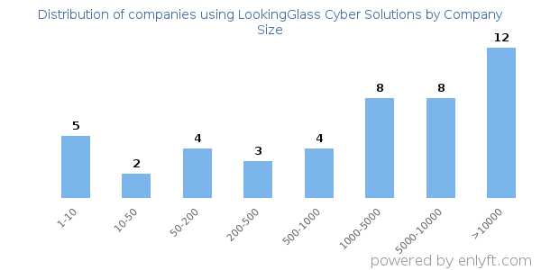 Companies using LookingGlass Cyber Solutions, by size (number of employees)