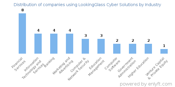 Companies using LookingGlass Cyber Solutions - Distribution by industry