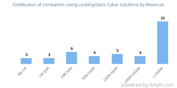 LookingGlass Cyber Solutions clients - distribution by company revenue