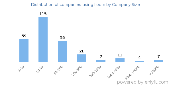 Companies using Loom, by size (number of employees)