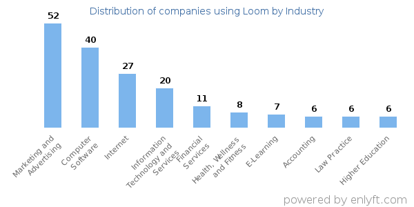 Companies using Loom - Distribution by industry