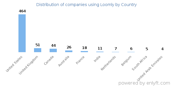 Loomly customers by country