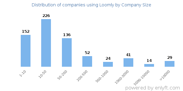 Companies using Loomly, by size (number of employees)
