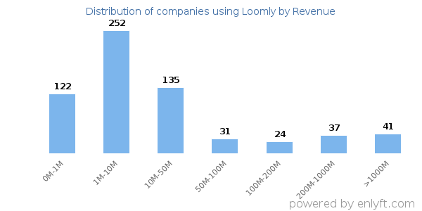 Loomly clients - distribution by company revenue