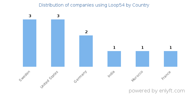 Loop54 customers by country
