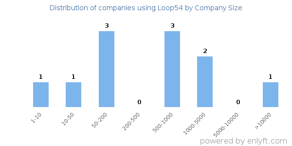 Companies using Loop54, by size (number of employees)