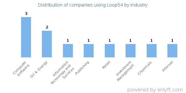 Companies using Loop54 - Distribution by industry