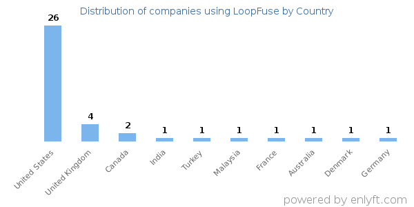 LoopFuse customers by country