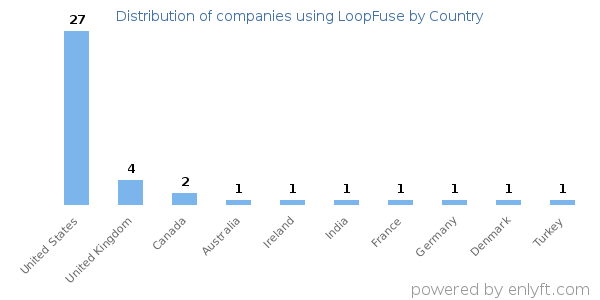 LoopFuse customers by country