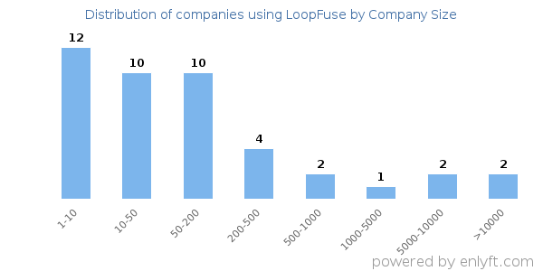 Companies using LoopFuse, by size (number of employees)