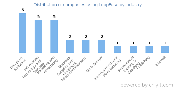 Companies using LoopFuse - Distribution by industry