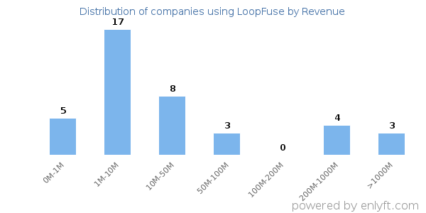 LoopFuse clients - distribution by company revenue
