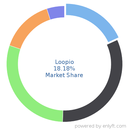 Loopio market share in Proposal Management is about 18.18%