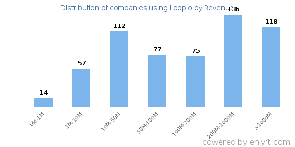 Loopio clients - distribution by company revenue