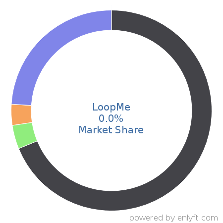 LoopMe market share in Advertising Campaign Management is about 0.0%