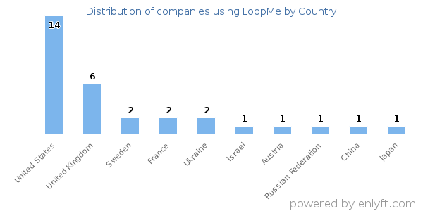LoopMe customers by country