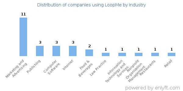 Companies using LoopMe - Distribution by industry