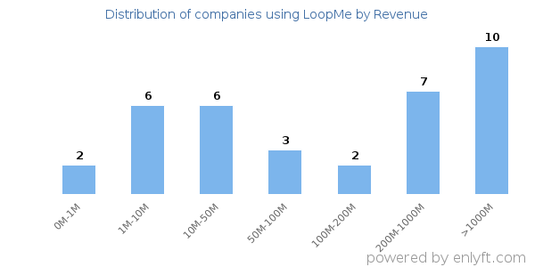 LoopMe clients - distribution by company revenue
