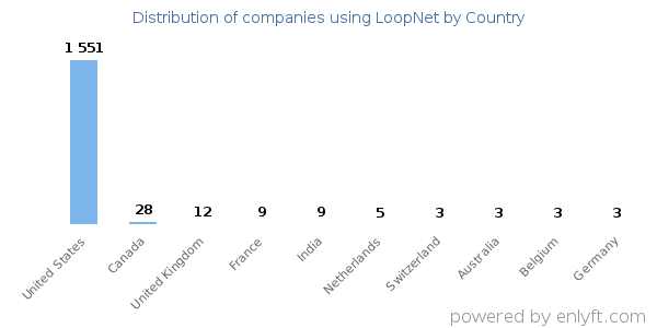 LoopNet customers by country