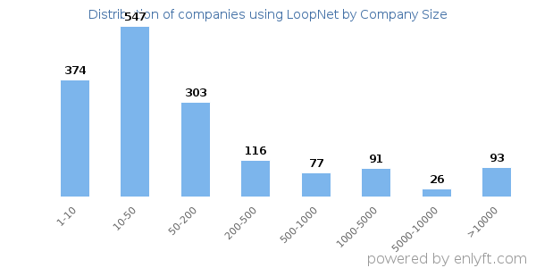Companies using LoopNet, by size (number of employees)
