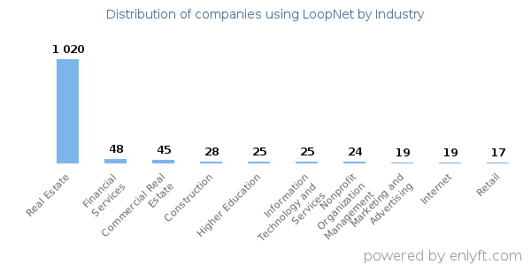 Companies using LoopNet - Distribution by industry