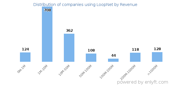 LoopNet clients - distribution by company revenue