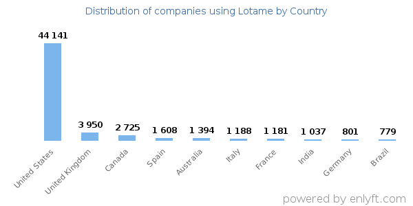 Lotame customers by country