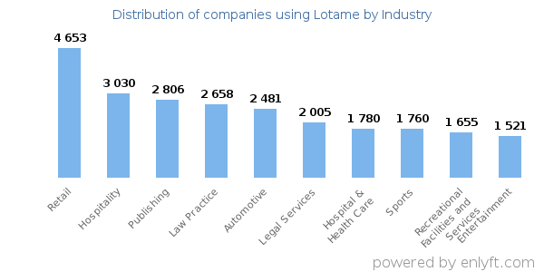 Companies using Lotame - Distribution by industry
