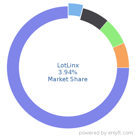 LotLinx market share in Automotive is about 3.94%