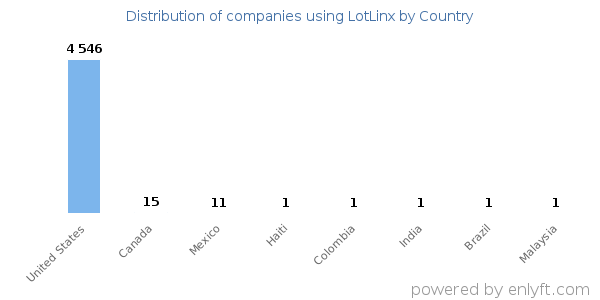 LotLinx customers by country