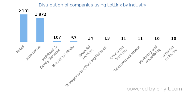 Companies using LotLinx - Distribution by industry