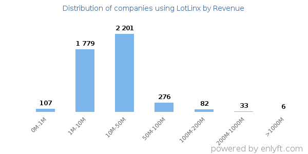 LotLinx clients - distribution by company revenue
