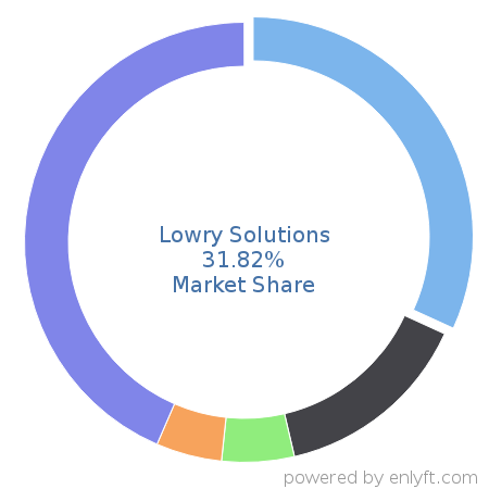 Lowry Solutions market share in Inventory & Warehouse Management is about 31.82%