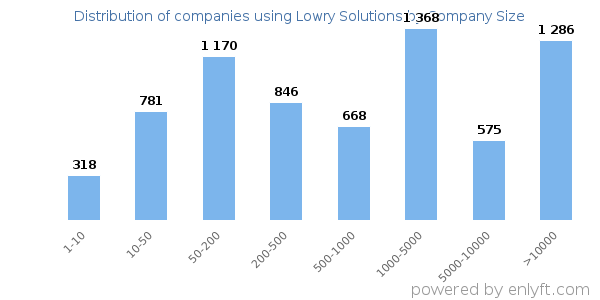 Companies using Lowry Solutions, by size (number of employees)