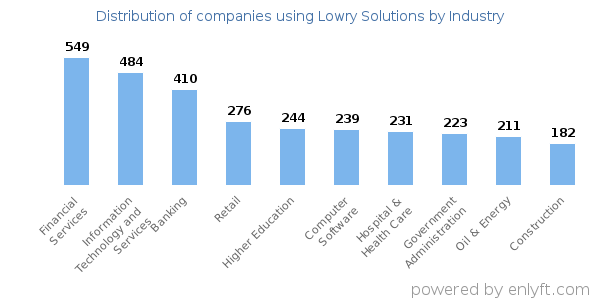 Companies using Lowry Solutions - Distribution by industry