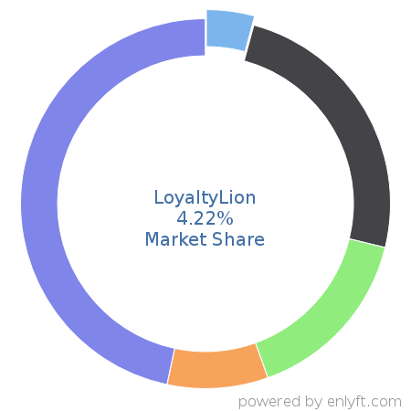 LoyaltyLion market share in Demand Generation is about 4.22%