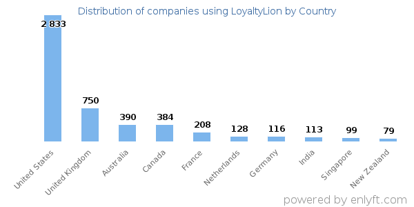 LoyaltyLion customers by country